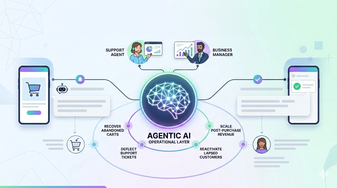 Agentic AI Systems for Ecommerce & D2C: Handle the Entire Customer Journey, Not Just Chat