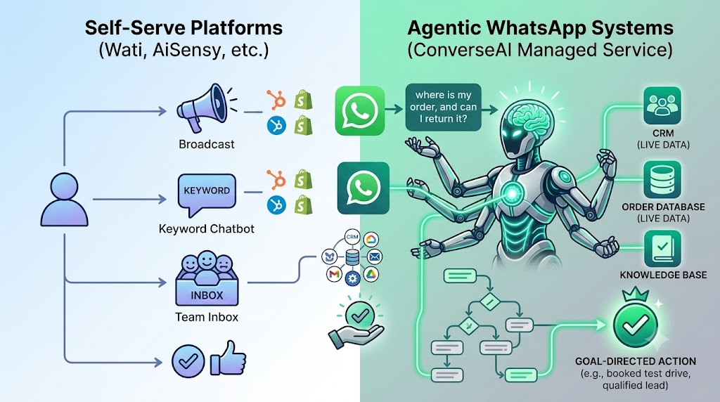 Wati Alternative & AiSensy Alternative: Why Some Businesses Need an Agentic WhatsApp System Instead