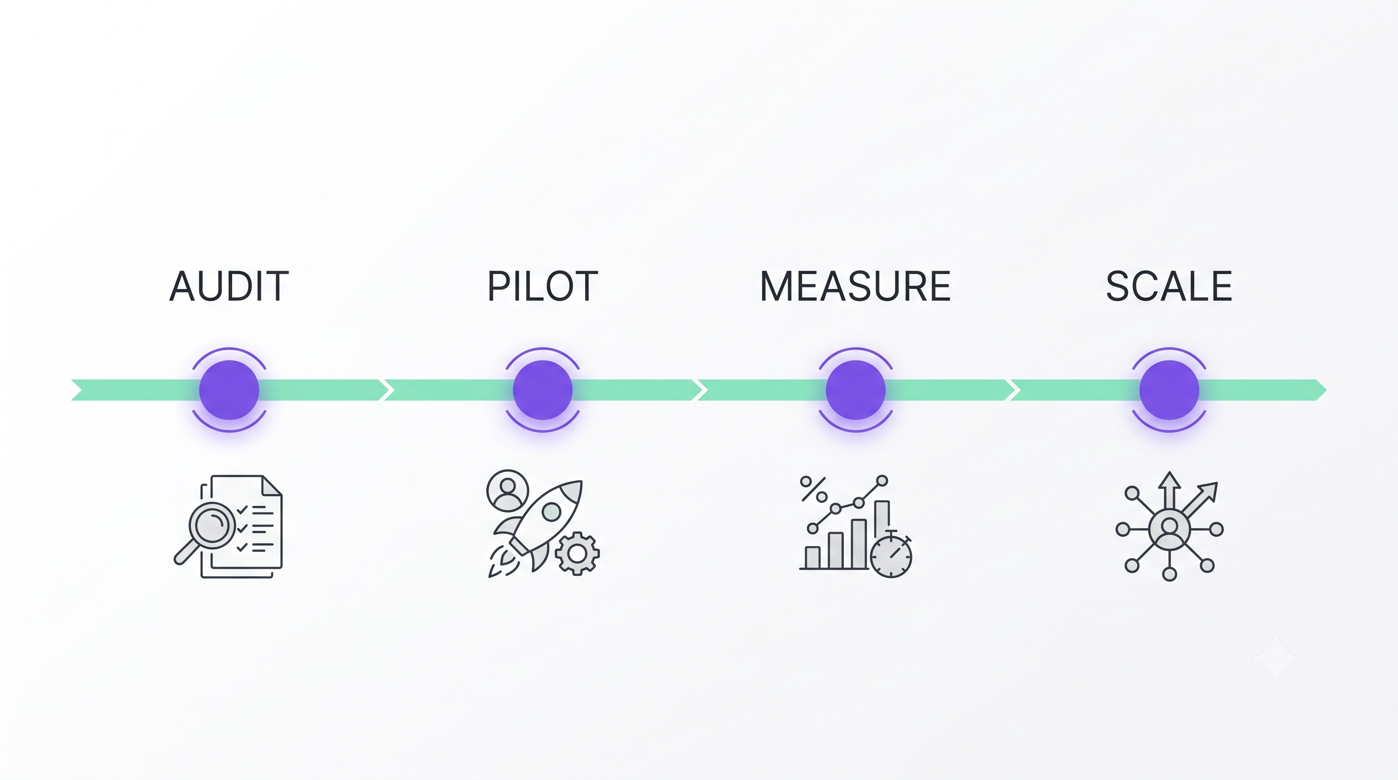 Four-step migration path from IVR to AI voice agent: audit, pilot, measure, scale