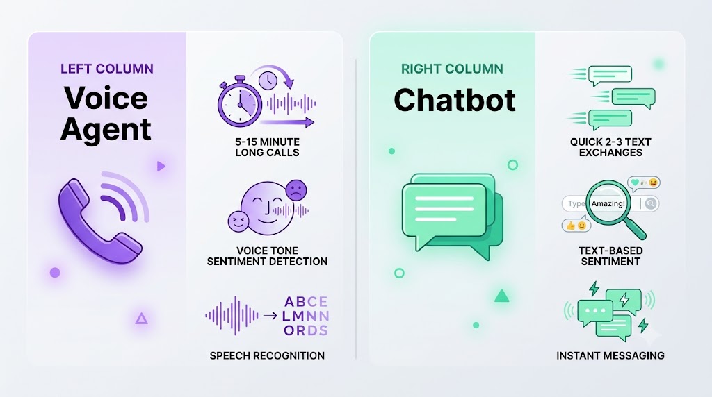 Side-by-side comparison: voice agent vs chatbot — modality, call length, sentiment, language support
