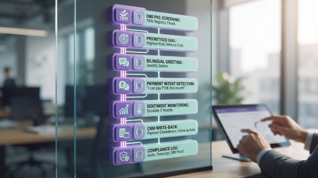 Collections voice agent call flow: DND screening through CRM write-back and compliance logging