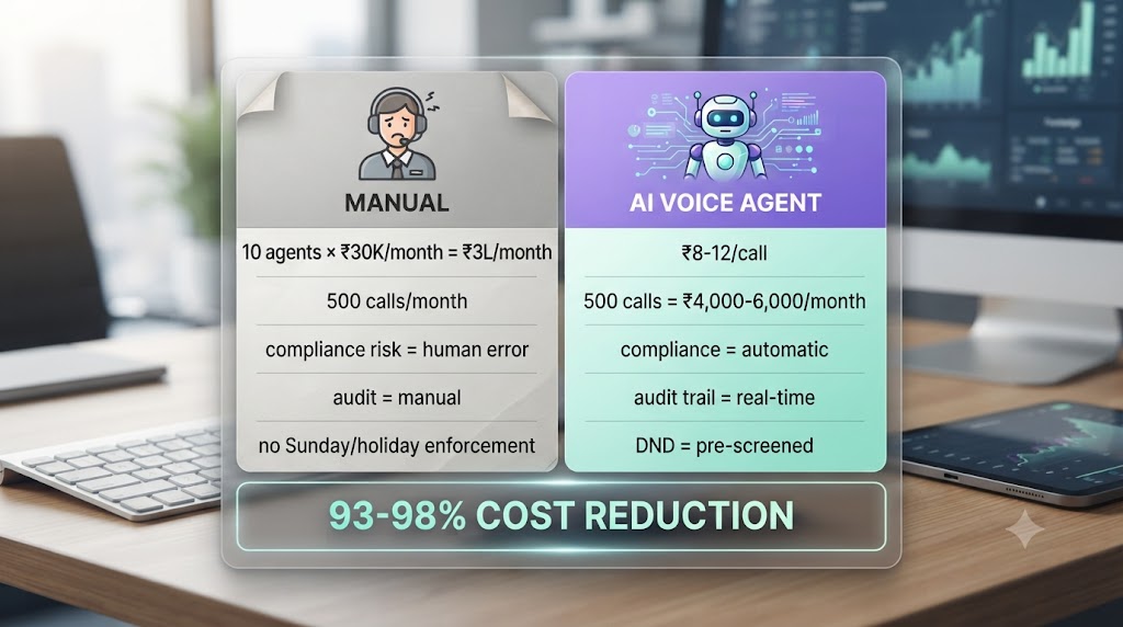 Cost comparison: manual NBFC collections team vs AI voice agent — monthly cost, compliance, audit trail