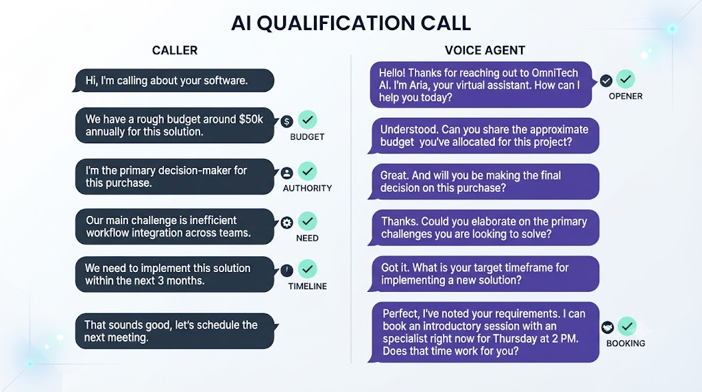 Sample BANT qualification voice agent conversation flow — budget, authority, need, timeline captured naturally