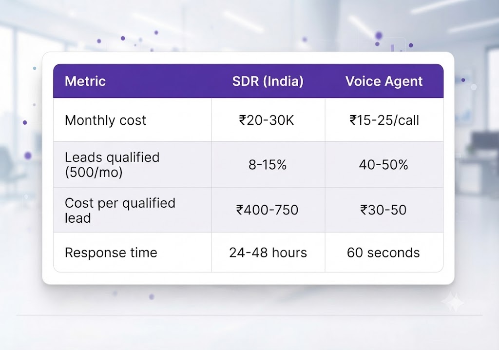 Cost comparison table: SDR team vs voice agent for lead qualification — monthly cost, conversion rate, response time