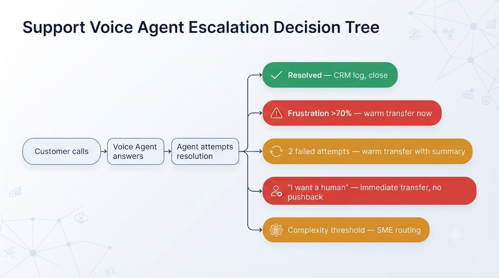 Support voice agent escalation flowchart: resolution, sentiment threshold, failed attempts, explicit human request