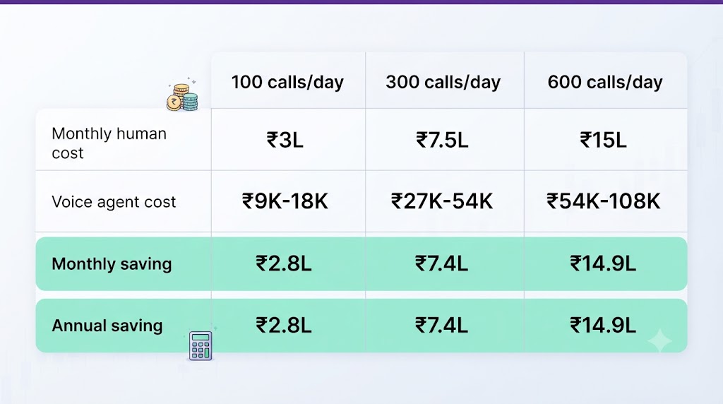 Support voice agent ROI table: cost savings at 100, 300, and 600 inbound calls per day