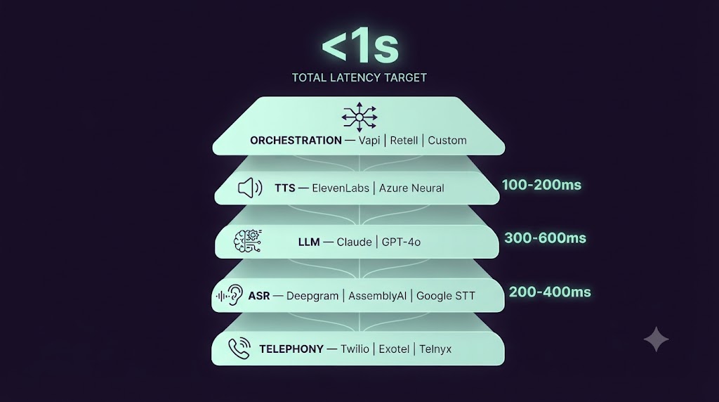 Voice agent tech stack: telephony, ASR, LLM, TTS, and orchestration layers with latency targets